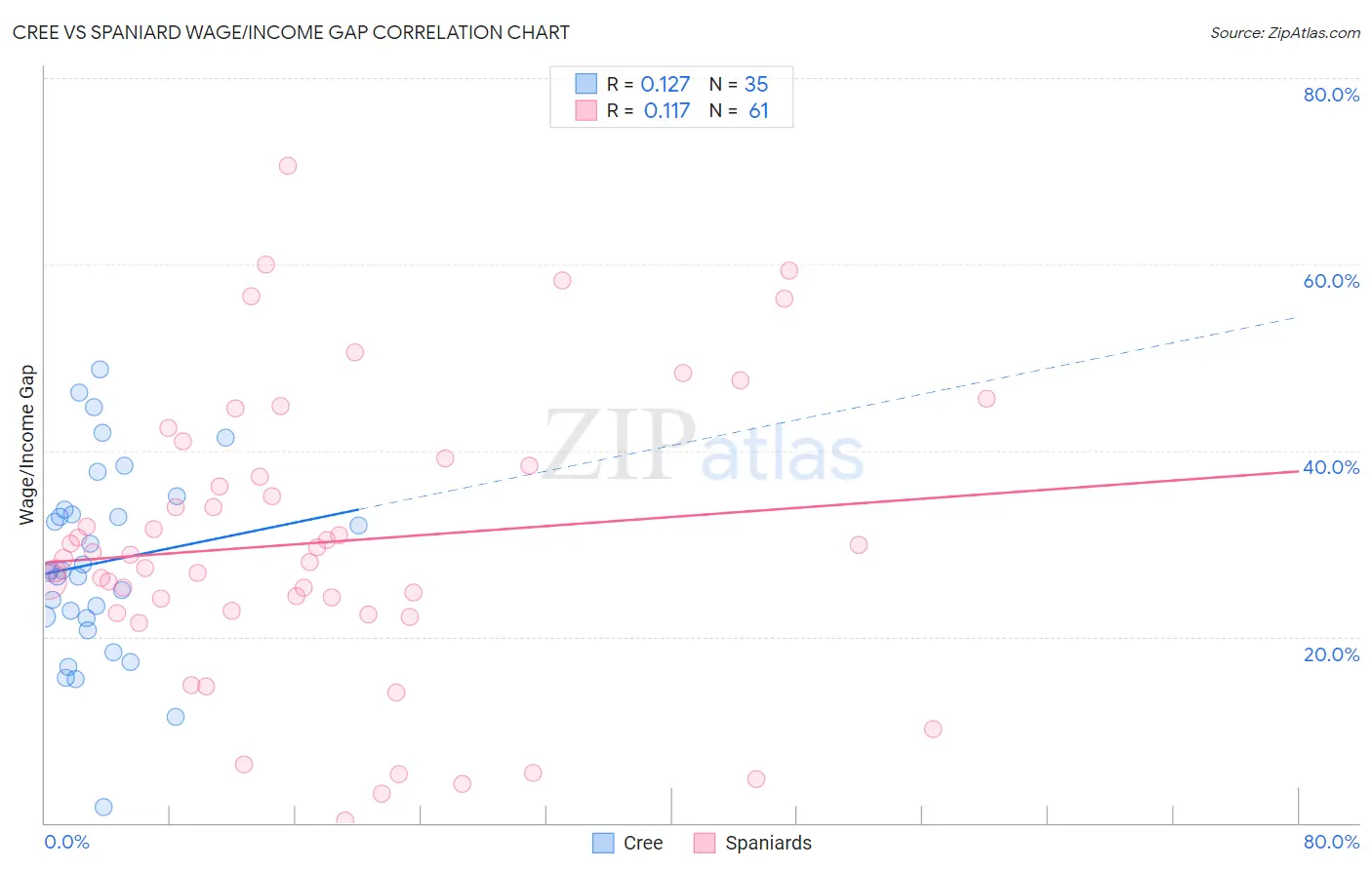 Cree vs Spaniard Wage/Income Gap