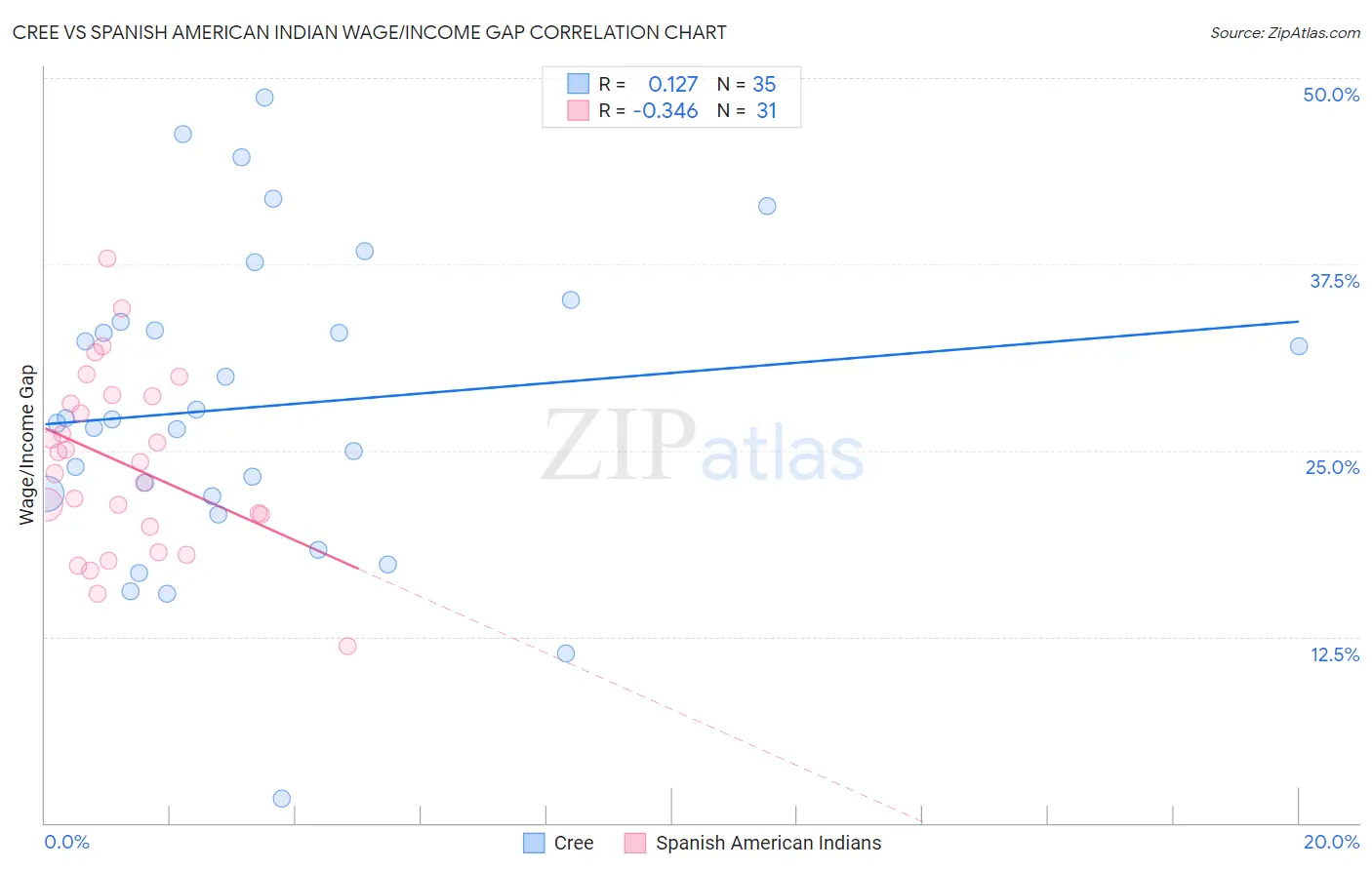 Cree vs Spanish American Indian Wage/Income Gap