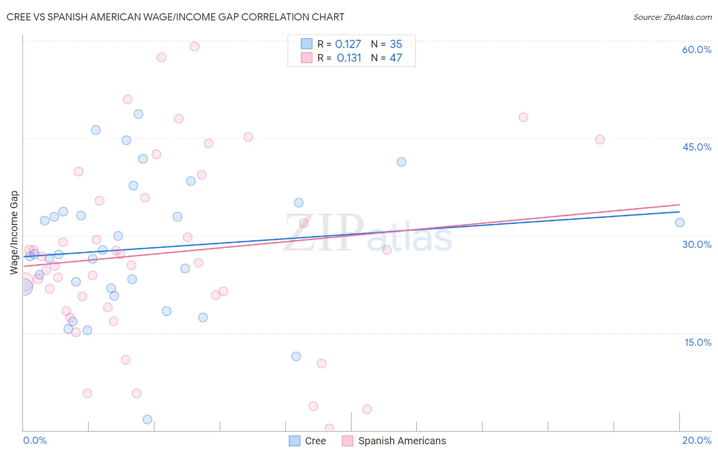 Cree vs Spanish American Wage/Income Gap