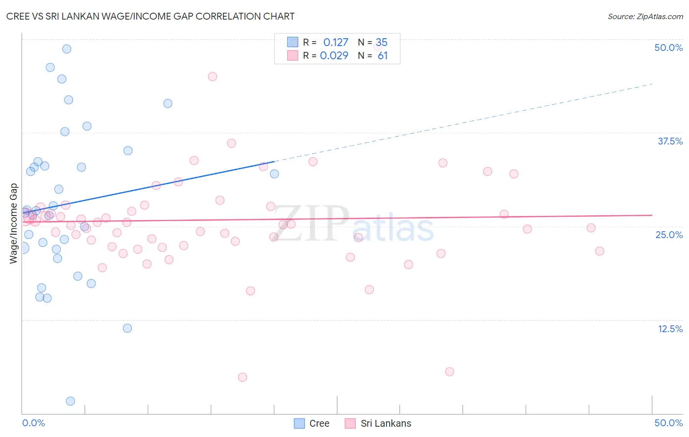 Cree vs Sri Lankan Wage/Income Gap