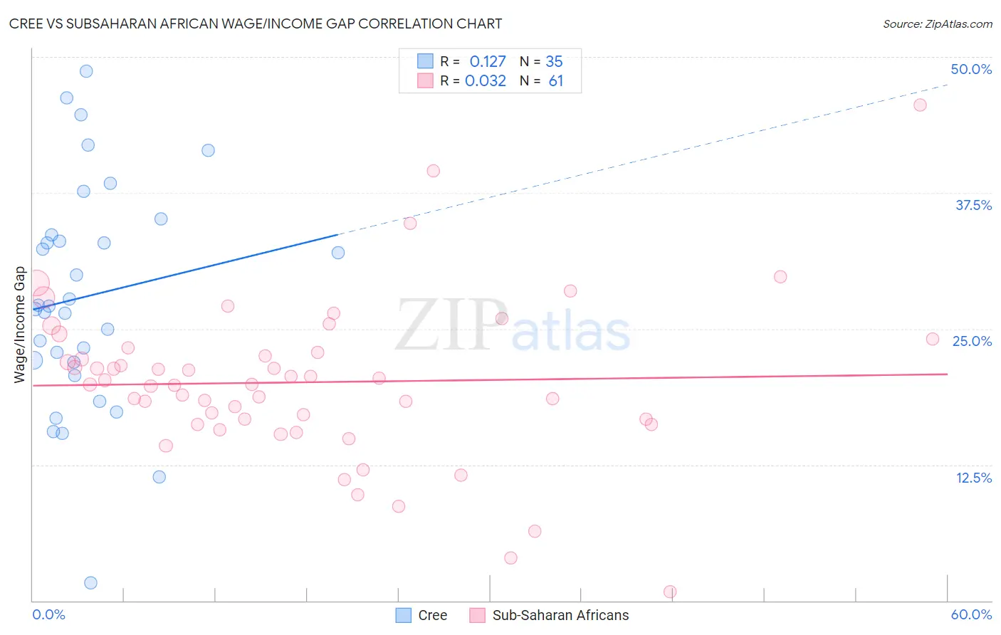 Cree vs Subsaharan African Wage/Income Gap