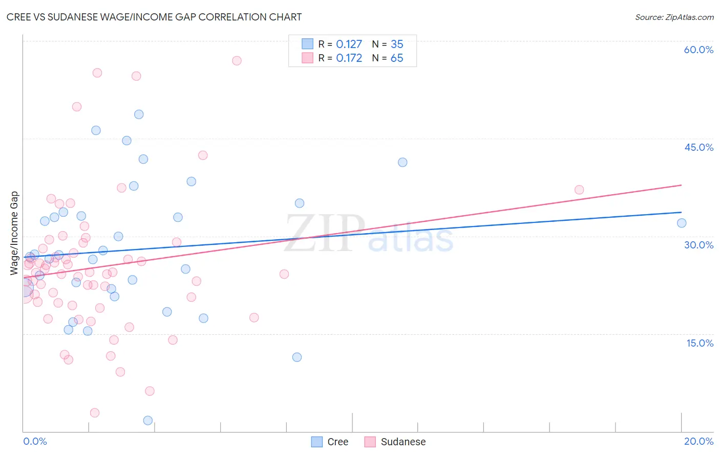 Cree vs Sudanese Wage/Income Gap