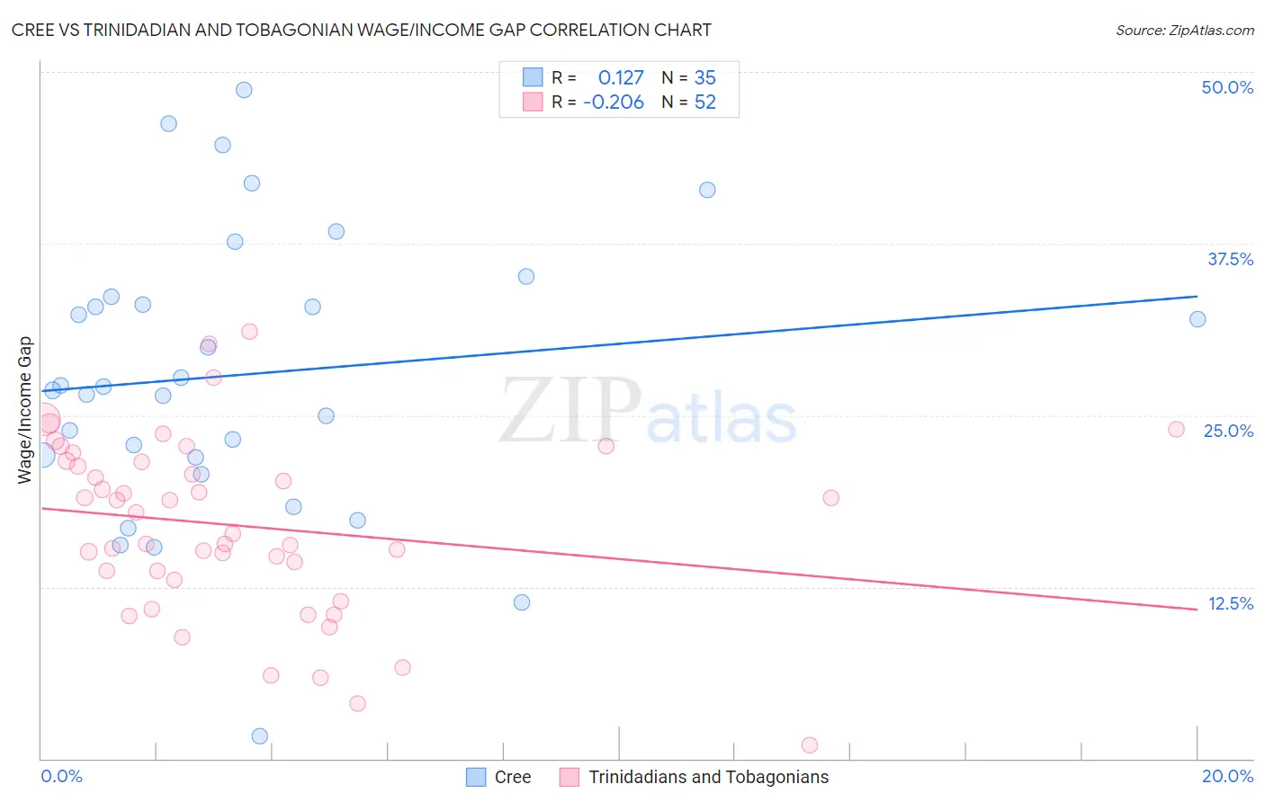 Cree vs Trinidadian and Tobagonian Wage/Income Gap