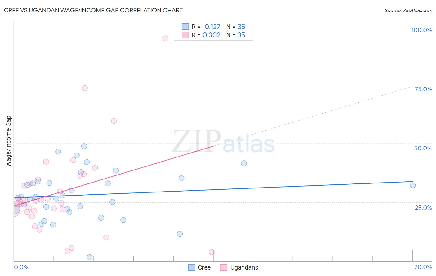 Cree vs Ugandan Wage/Income Gap