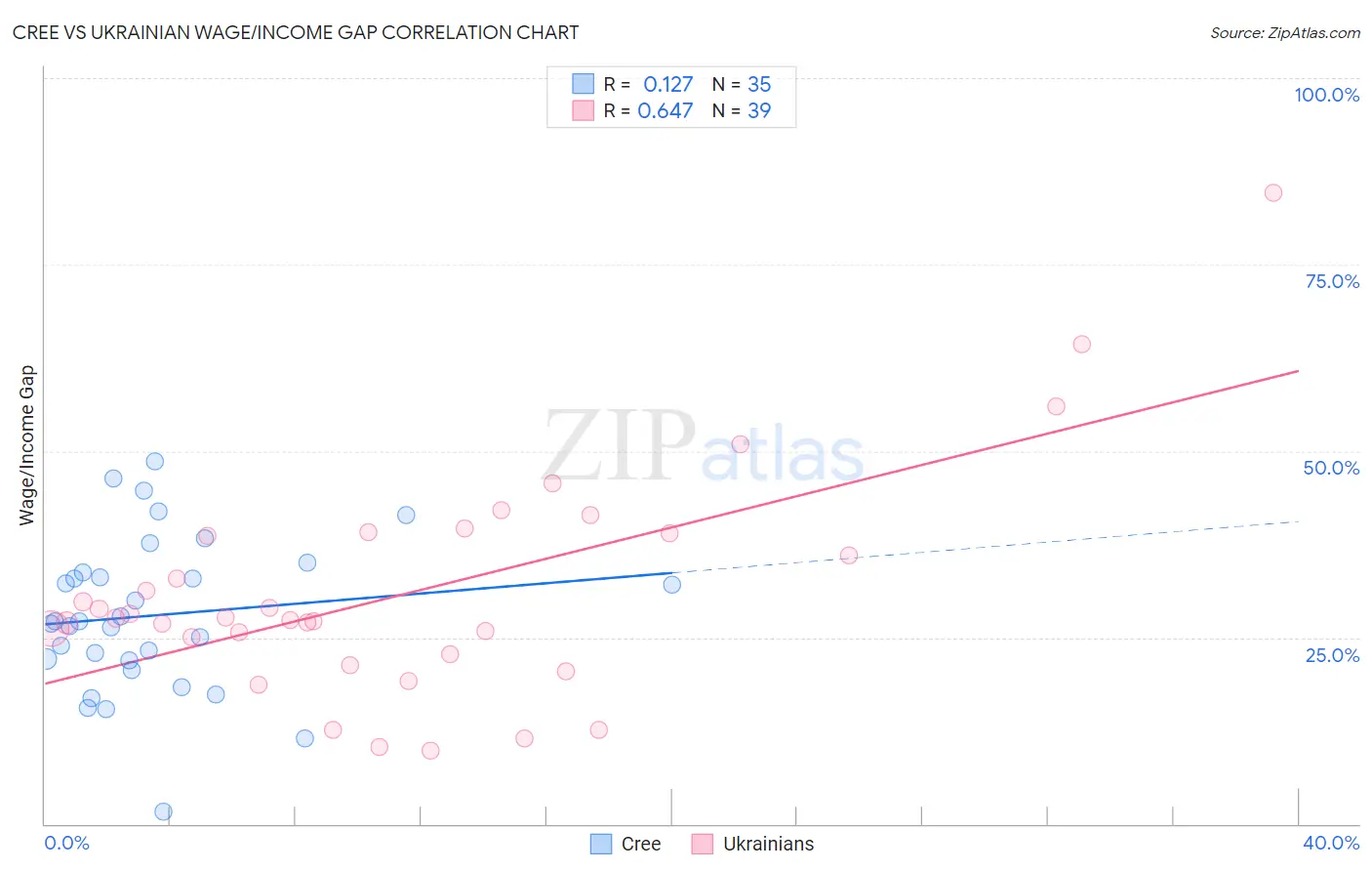 Cree vs Ukrainian Wage/Income Gap