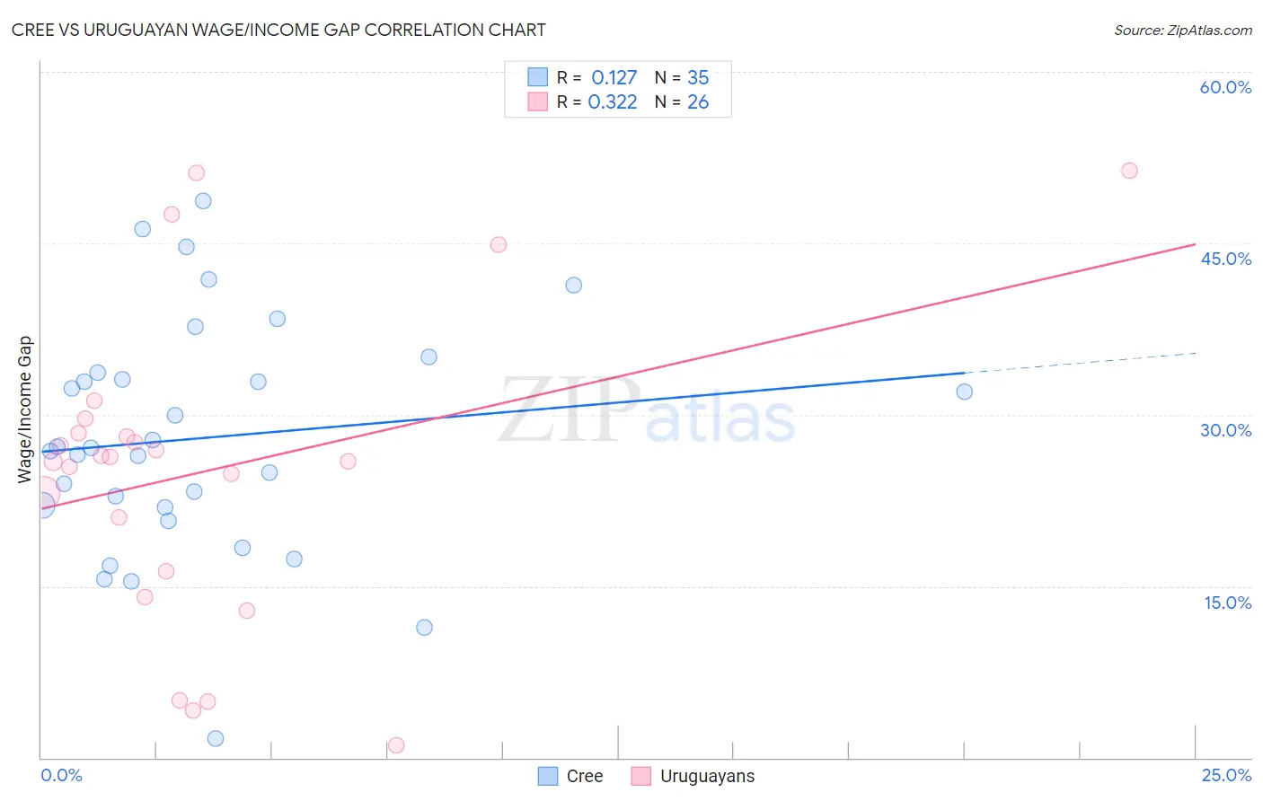 Cree vs Uruguayan Wage/Income Gap