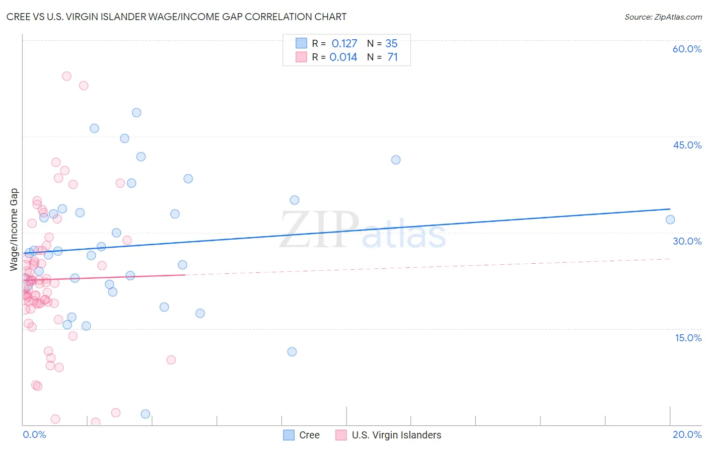 Cree vs U.S. Virgin Islander Wage/Income Gap
