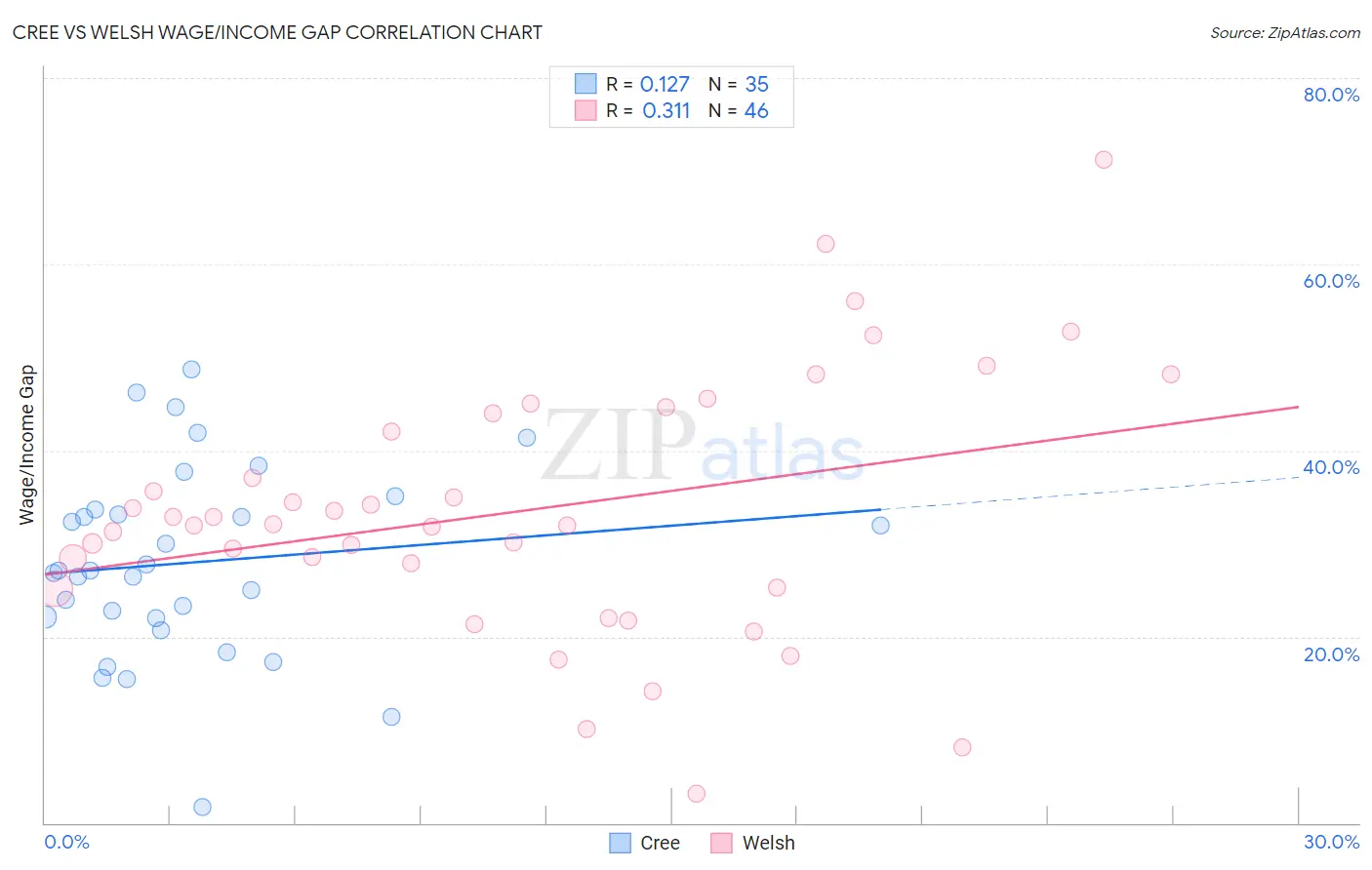 Cree vs Welsh Wage/Income Gap