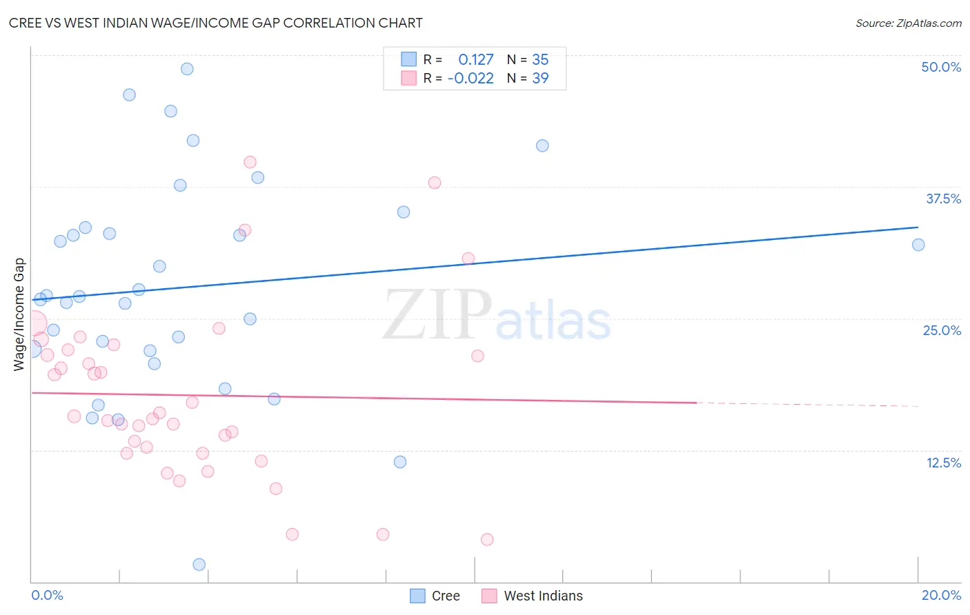 Cree vs West Indian Wage/Income Gap