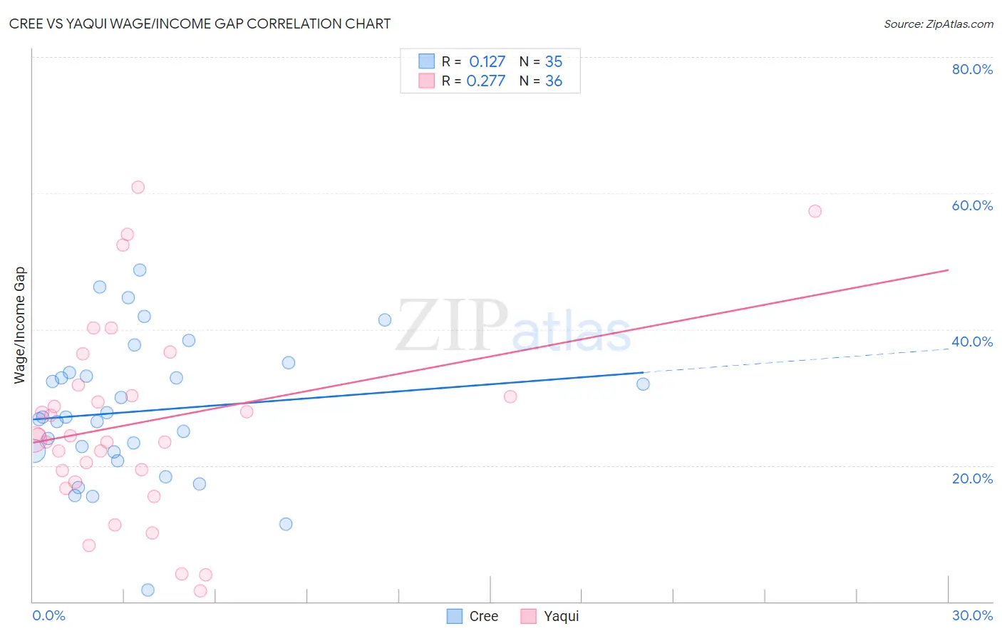 Cree vs Yaqui Wage/Income Gap