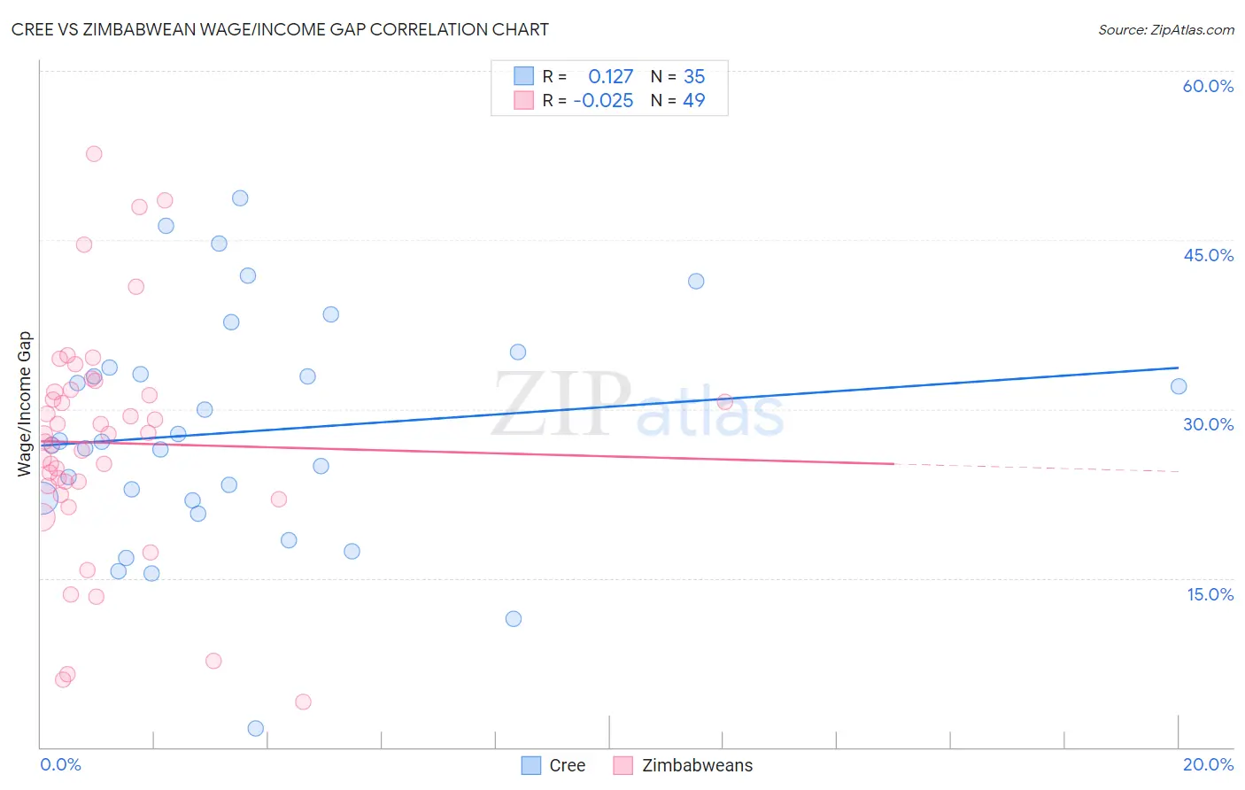 Cree vs Zimbabwean Wage/Income Gap