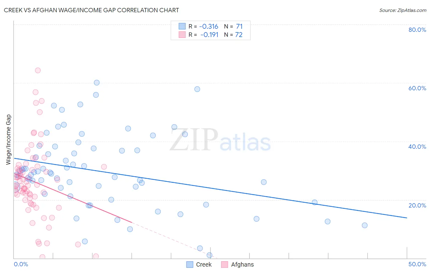 Creek vs Afghan Wage/Income Gap