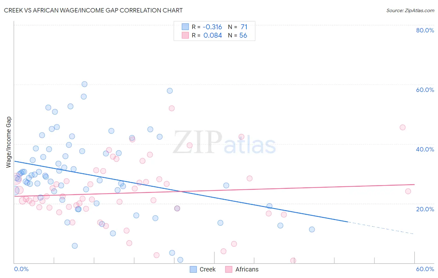 Creek vs African Wage/Income Gap