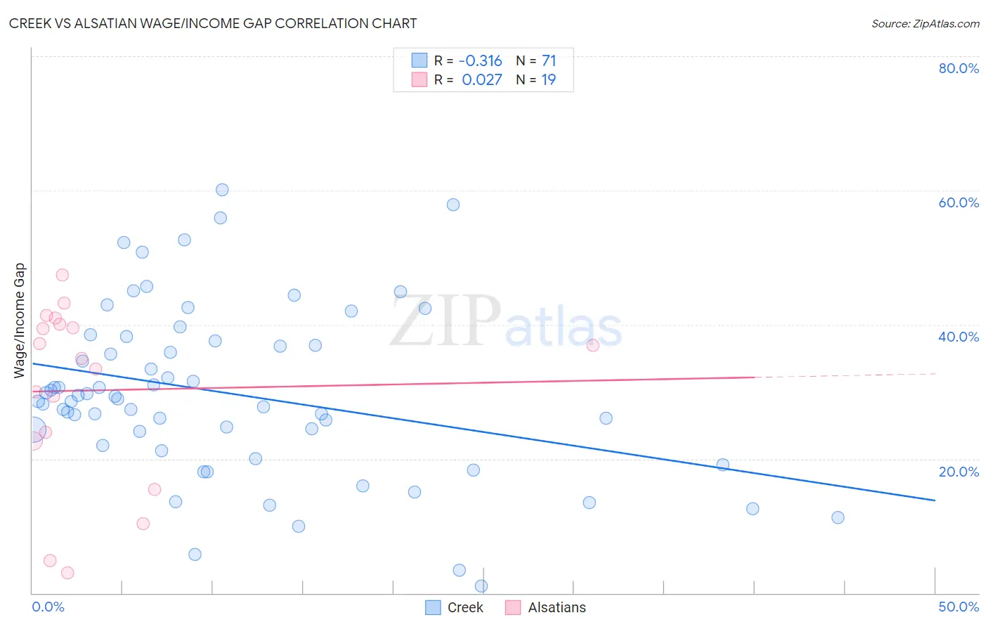 Creek vs Alsatian Wage/Income Gap