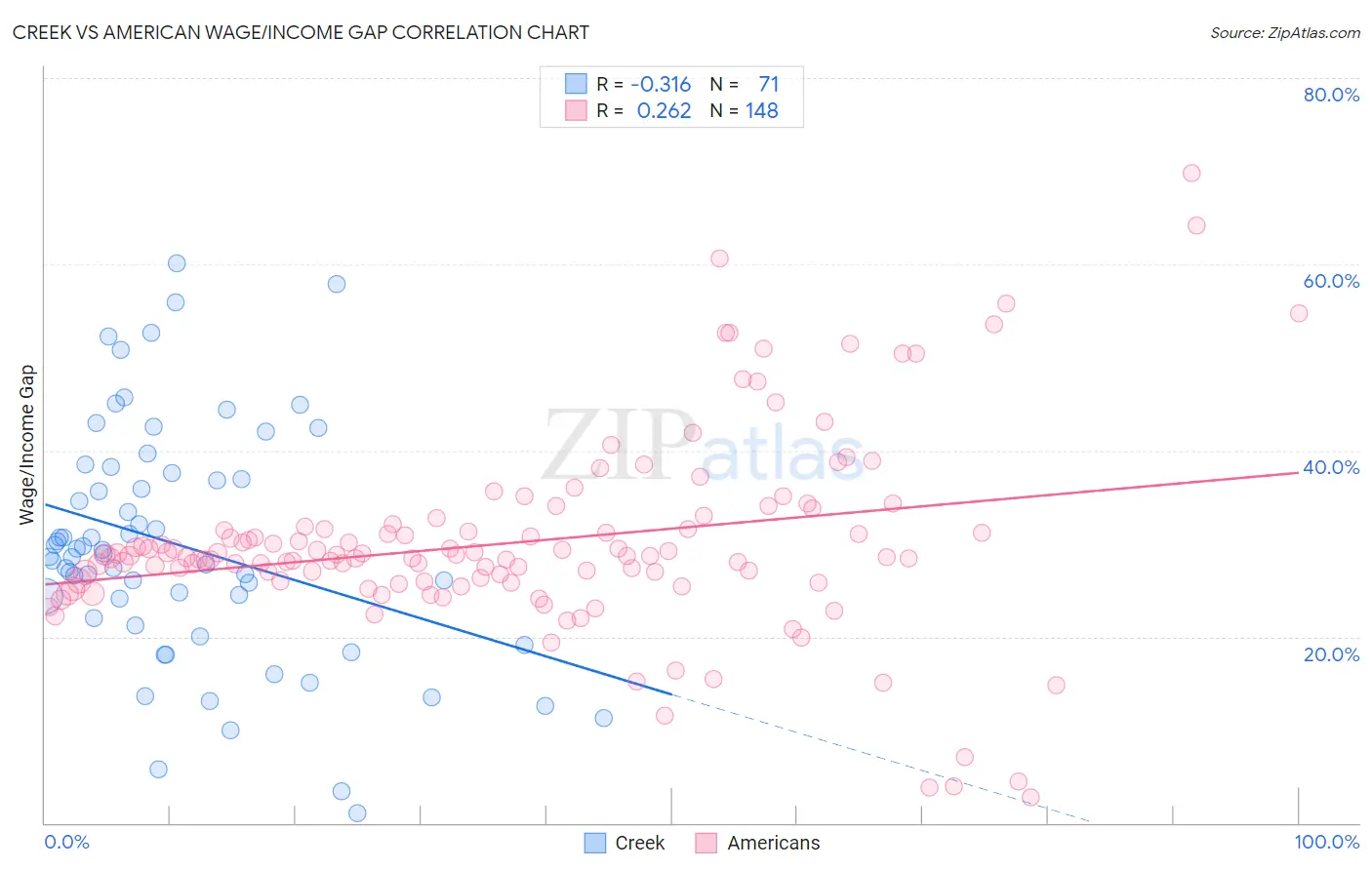 Creek vs American Wage/Income Gap