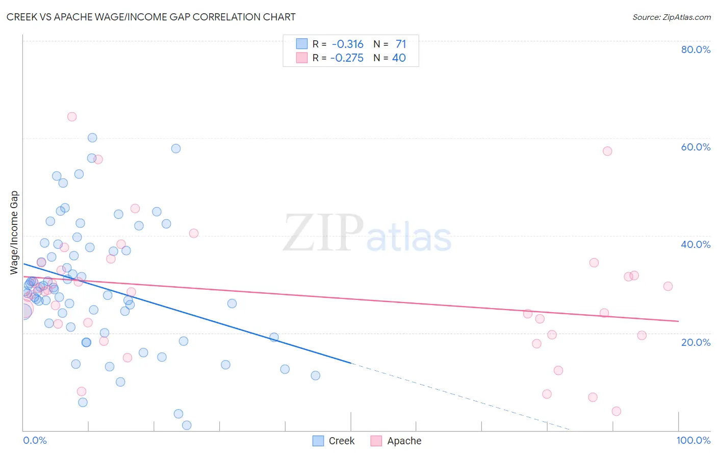 Creek vs Apache Wage/Income Gap