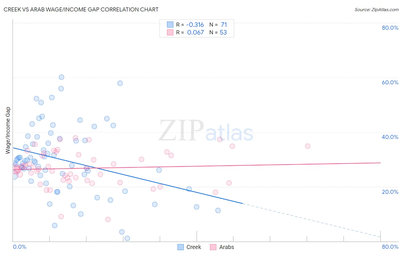 Creek vs Arab Wage/Income Gap