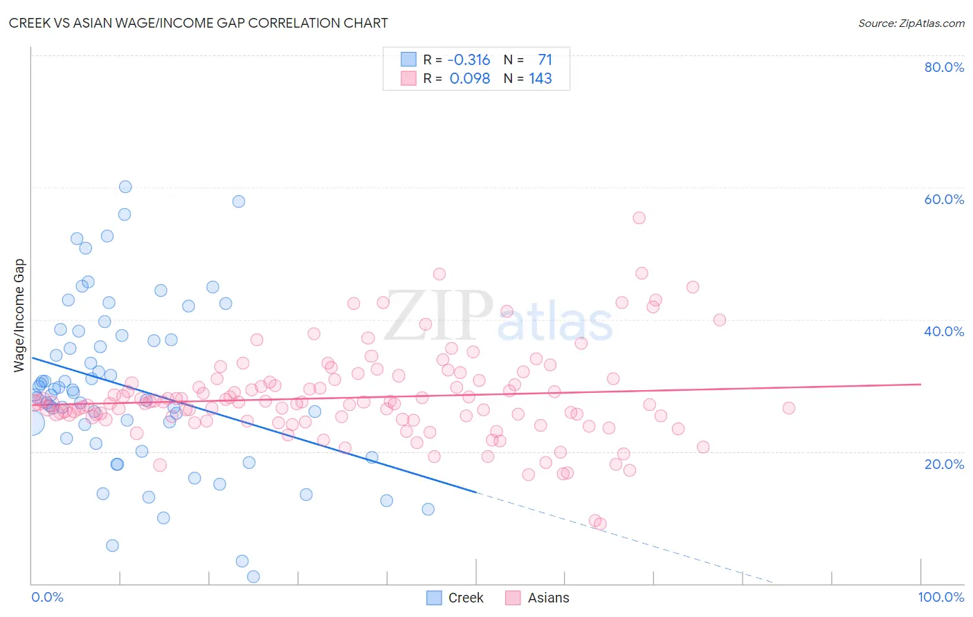 Creek vs Asian Wage/Income Gap