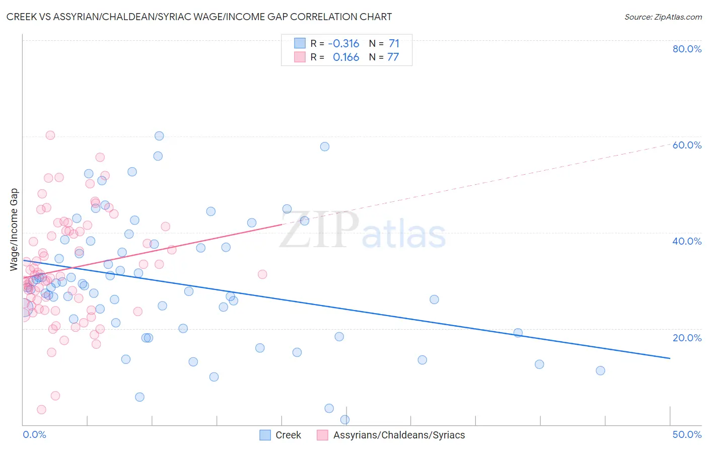 Creek vs Assyrian/Chaldean/Syriac Wage/Income Gap