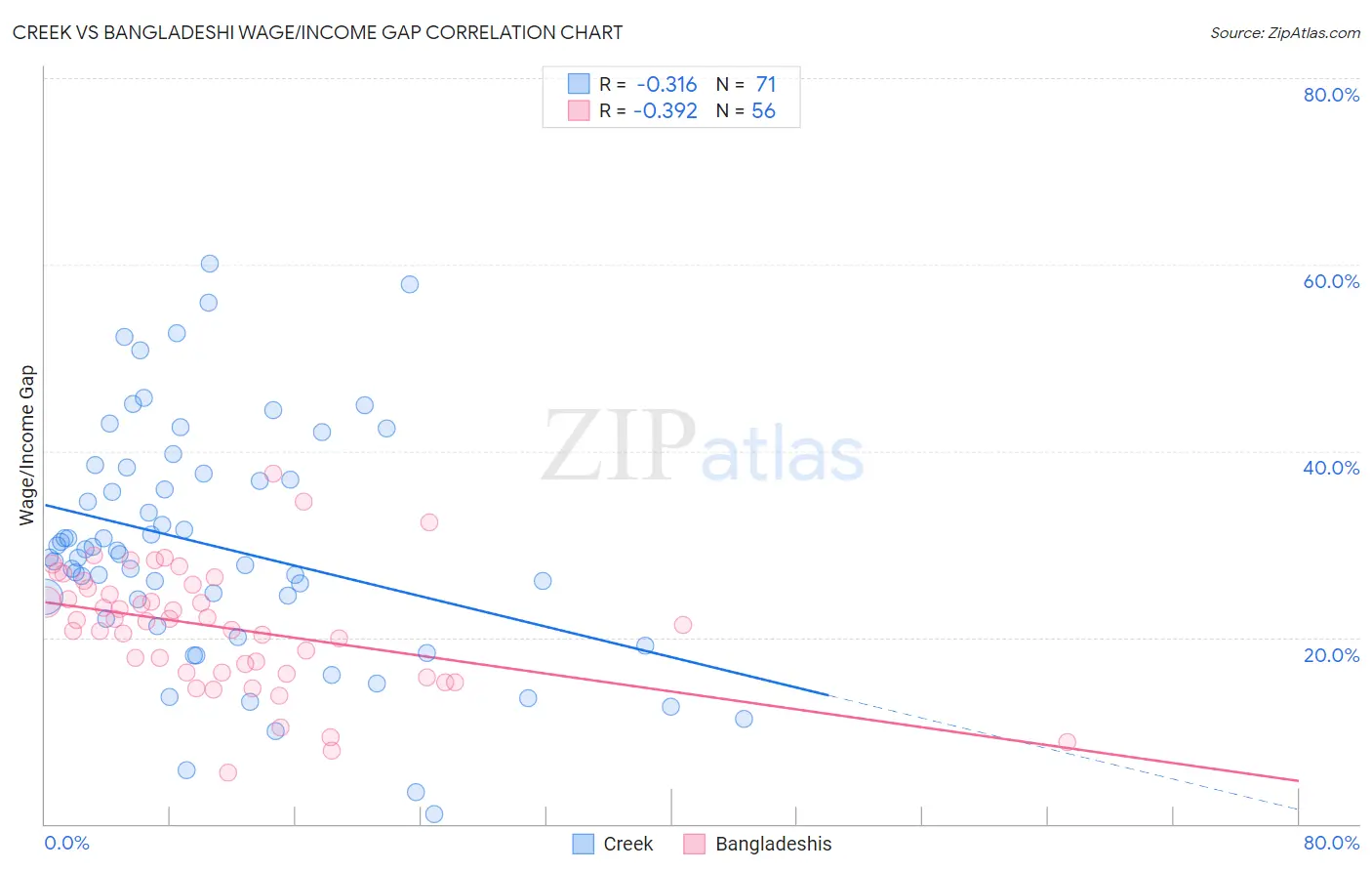 Creek vs Bangladeshi Wage/Income Gap