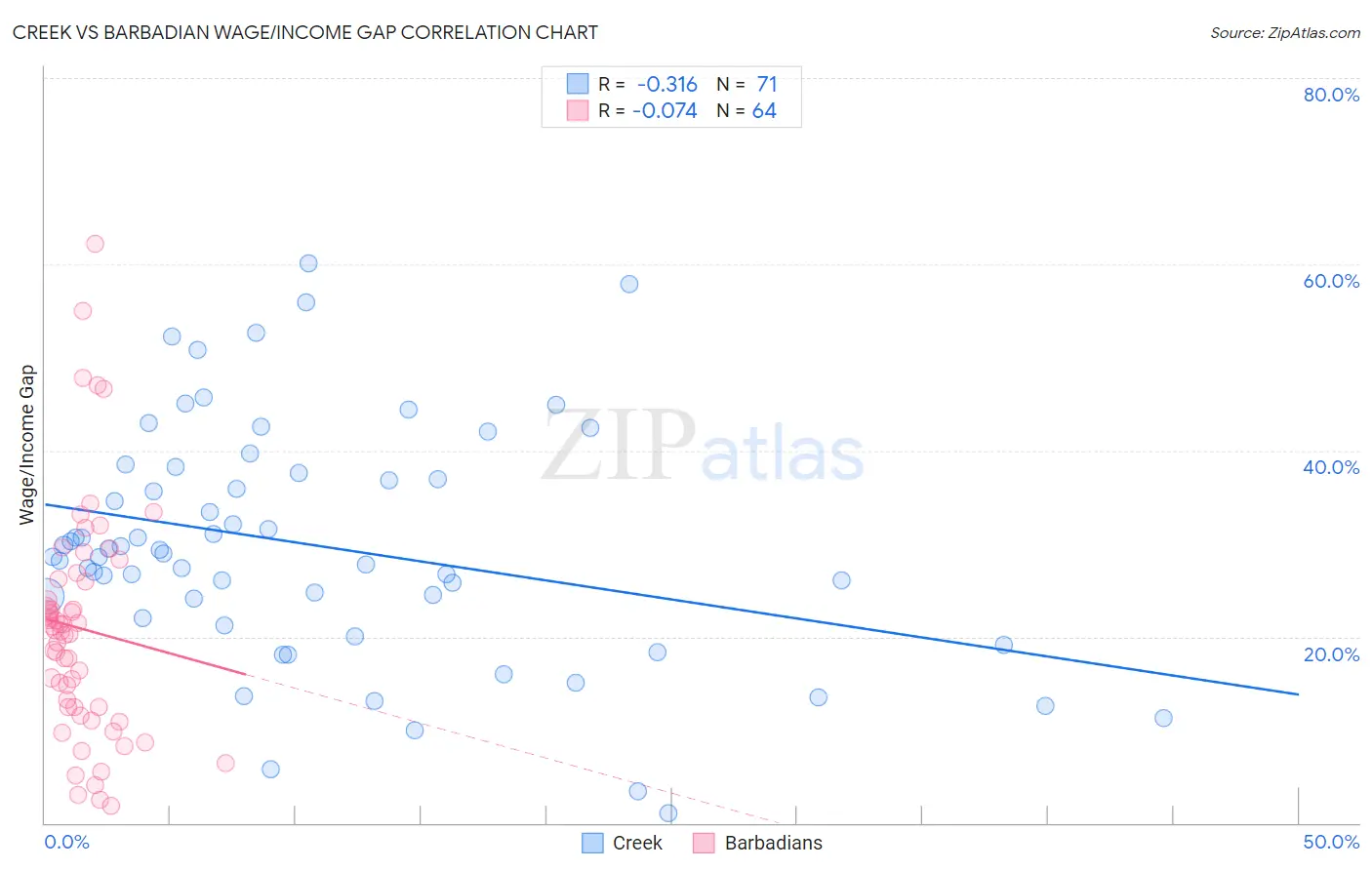 Creek vs Barbadian Wage/Income Gap