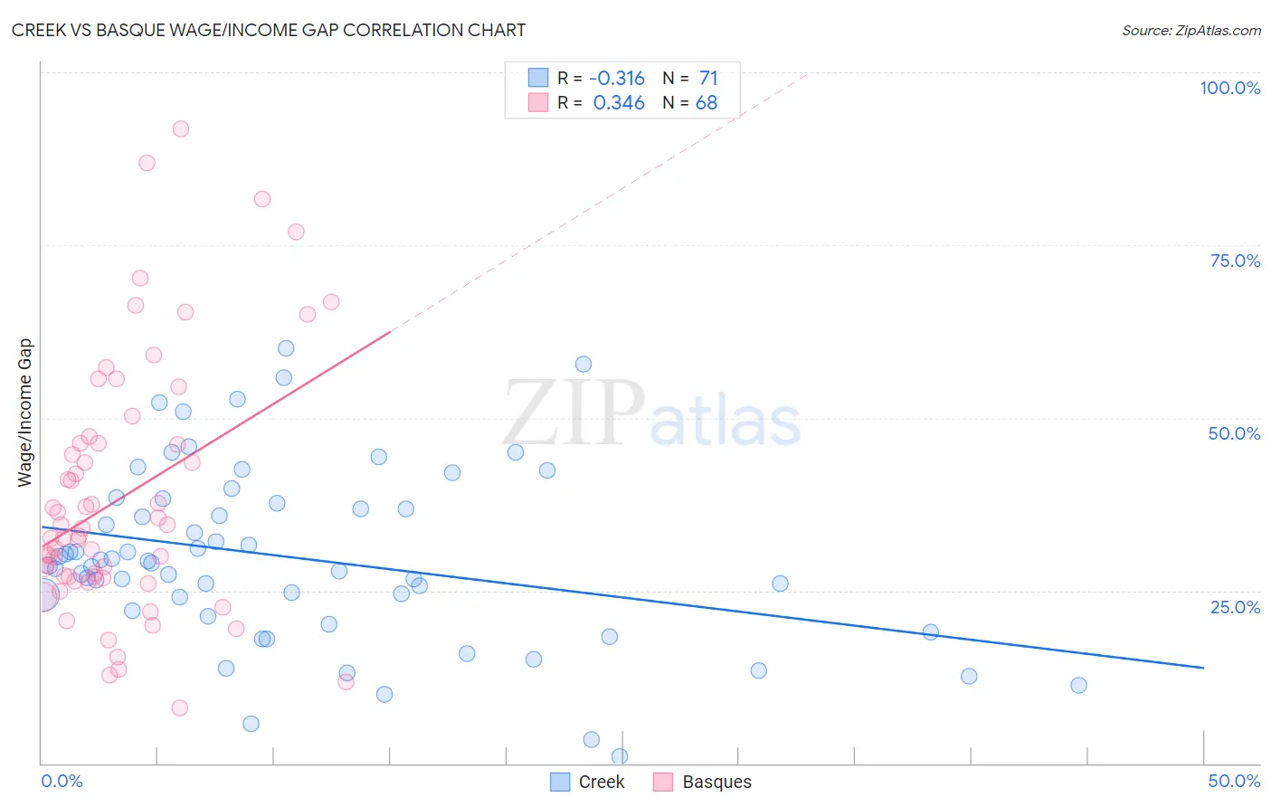 Creek vs Basque Wage/Income Gap