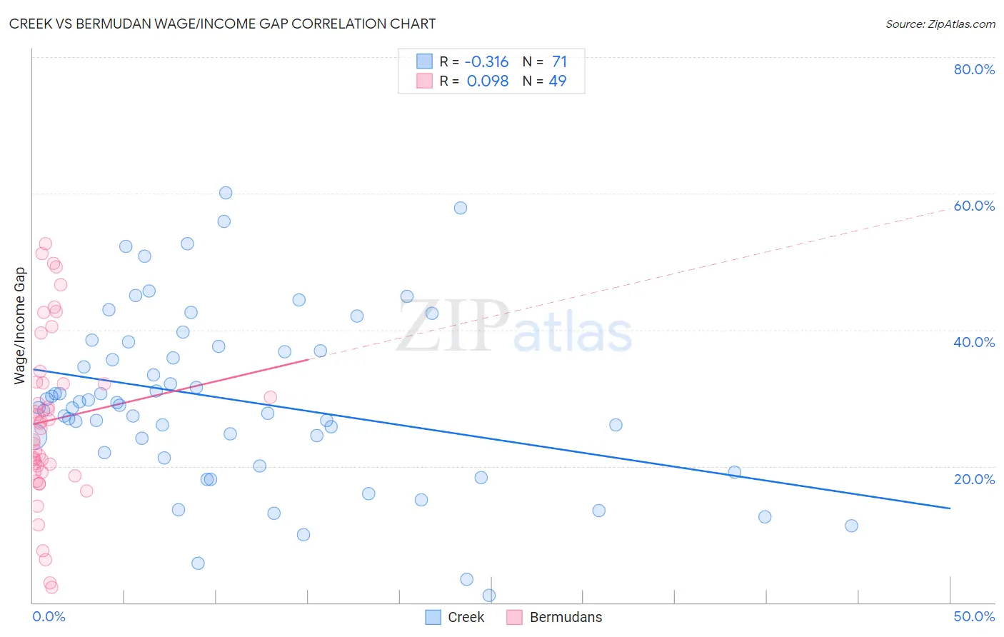Creek vs Bermudan Wage/Income Gap