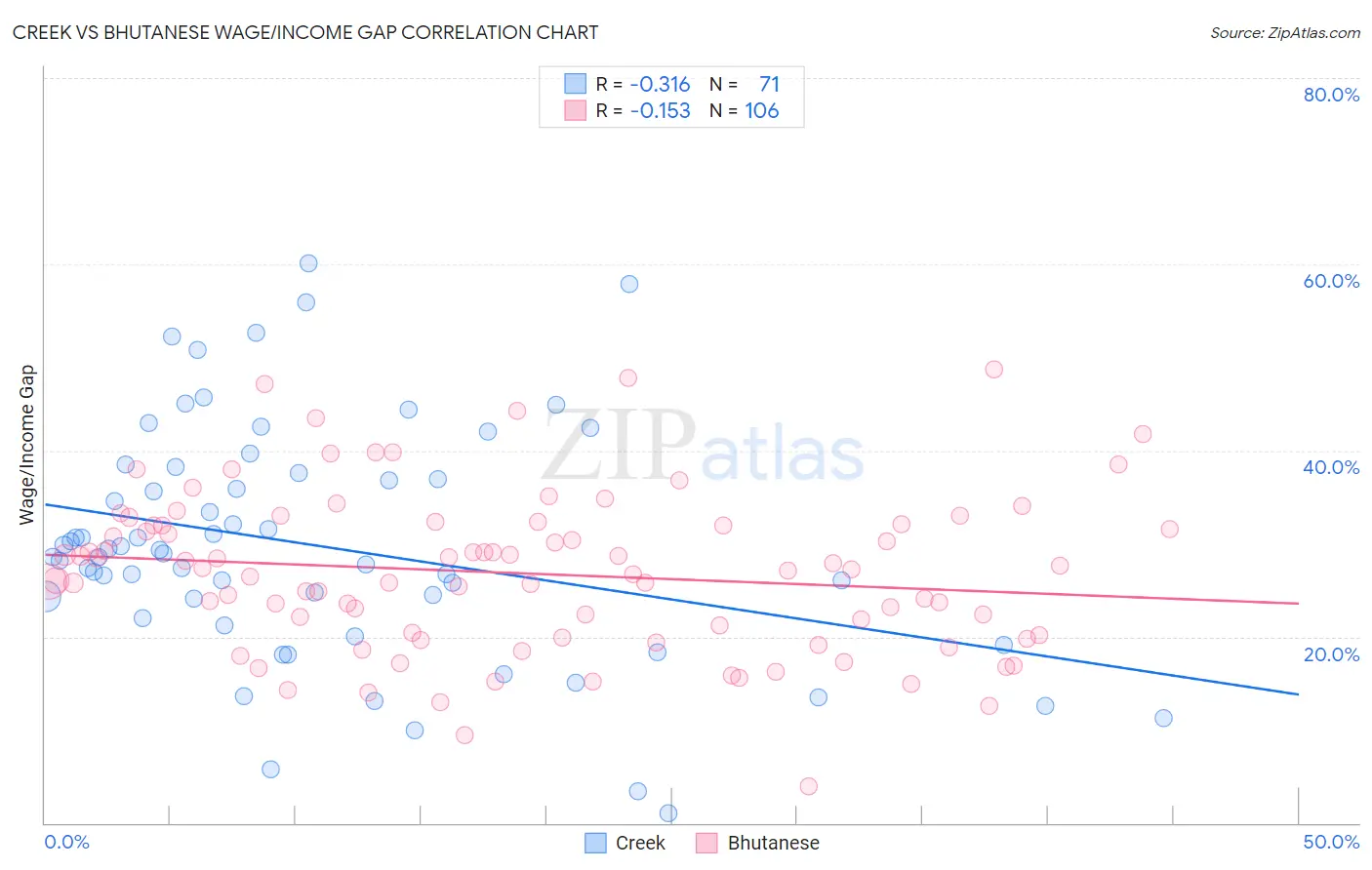 Creek vs Bhutanese Wage/Income Gap