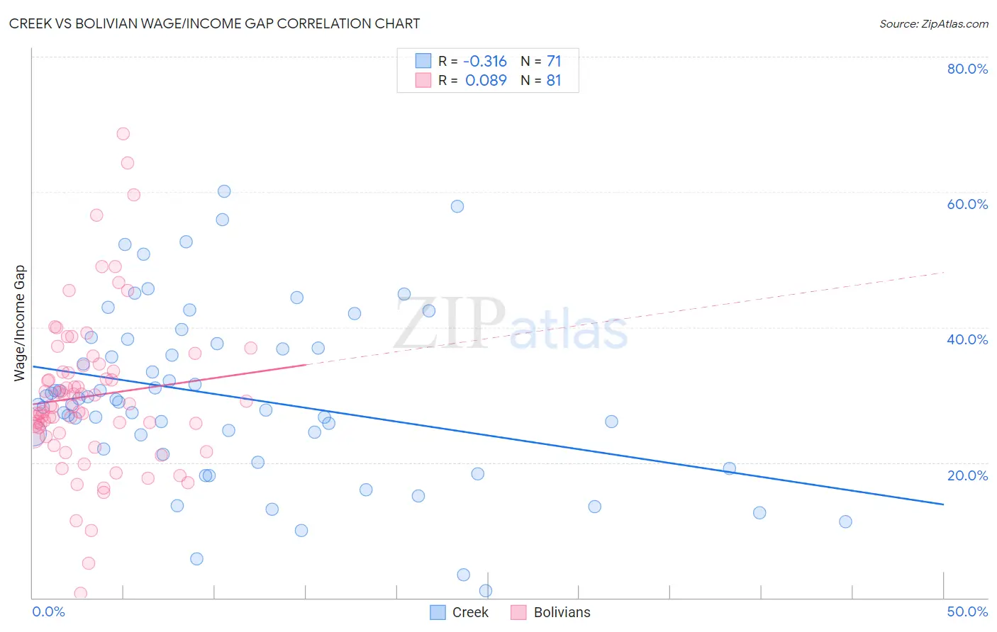 Creek vs Bolivian Wage/Income Gap