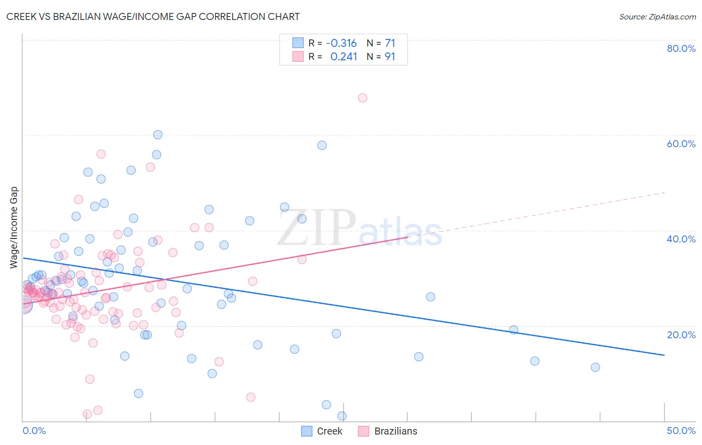 Creek vs Brazilian Wage/Income Gap