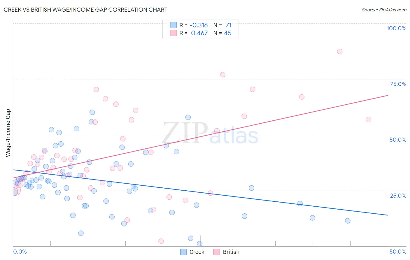 Creek vs British Wage/Income Gap