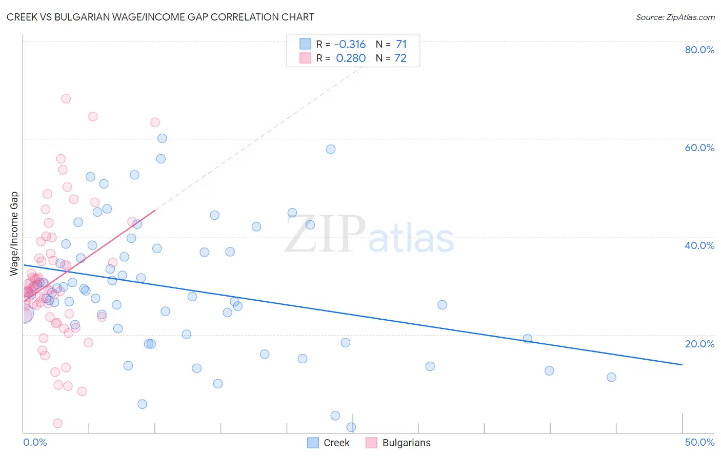 Creek vs Bulgarian Wage/Income Gap