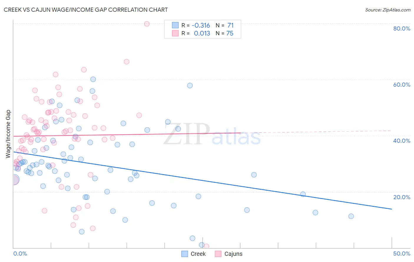 Creek vs Cajun Wage/Income Gap