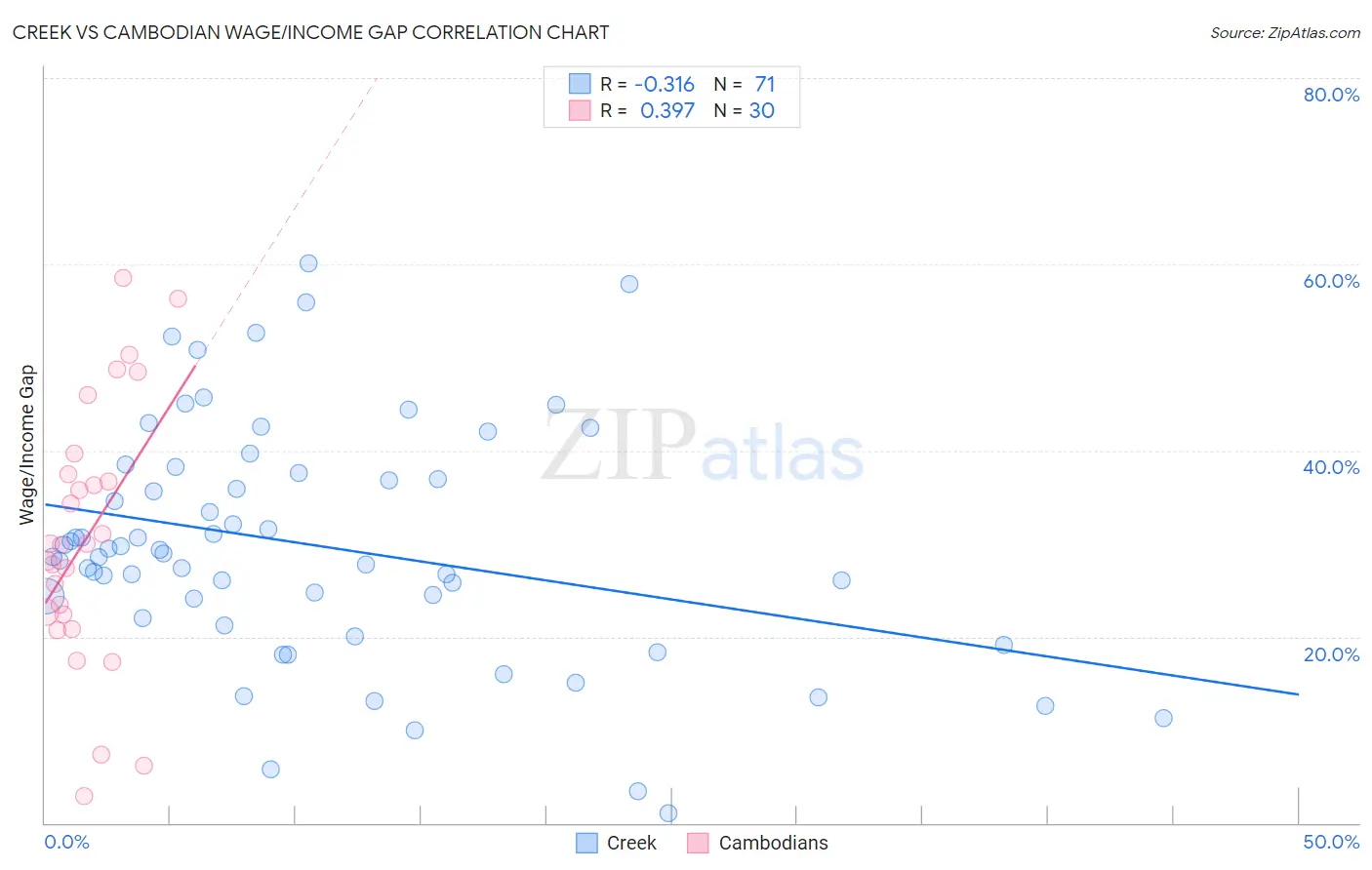 Creek vs Cambodian Wage/Income Gap