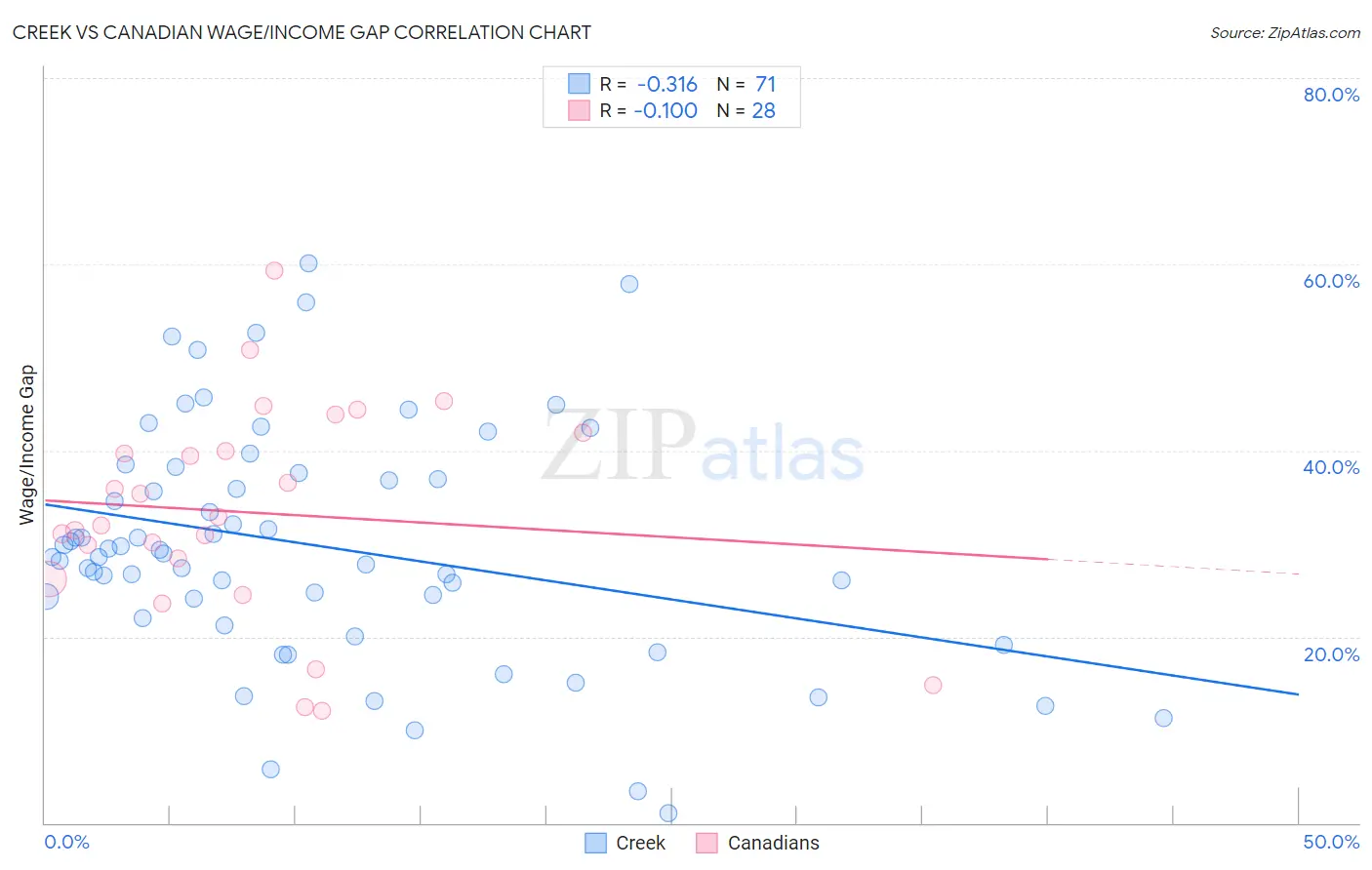 Creek vs Canadian Wage/Income Gap