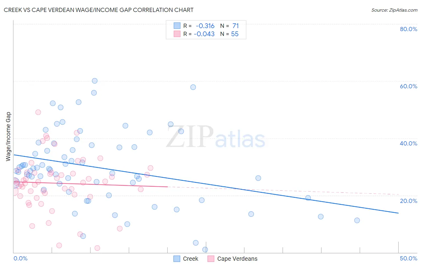 Creek vs Cape Verdean Wage/Income Gap