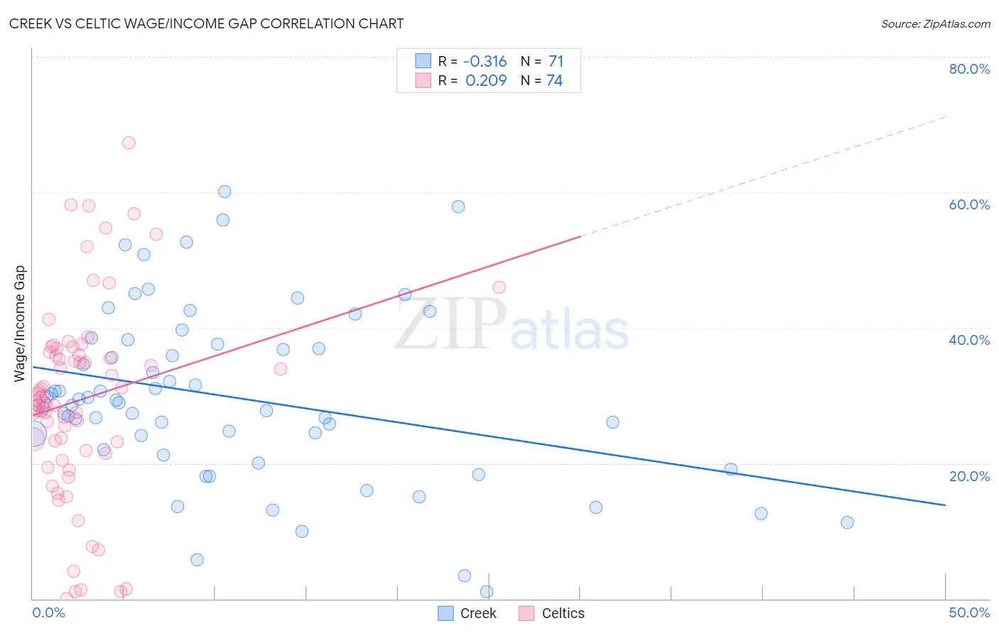 Creek vs Celtic Wage/Income Gap