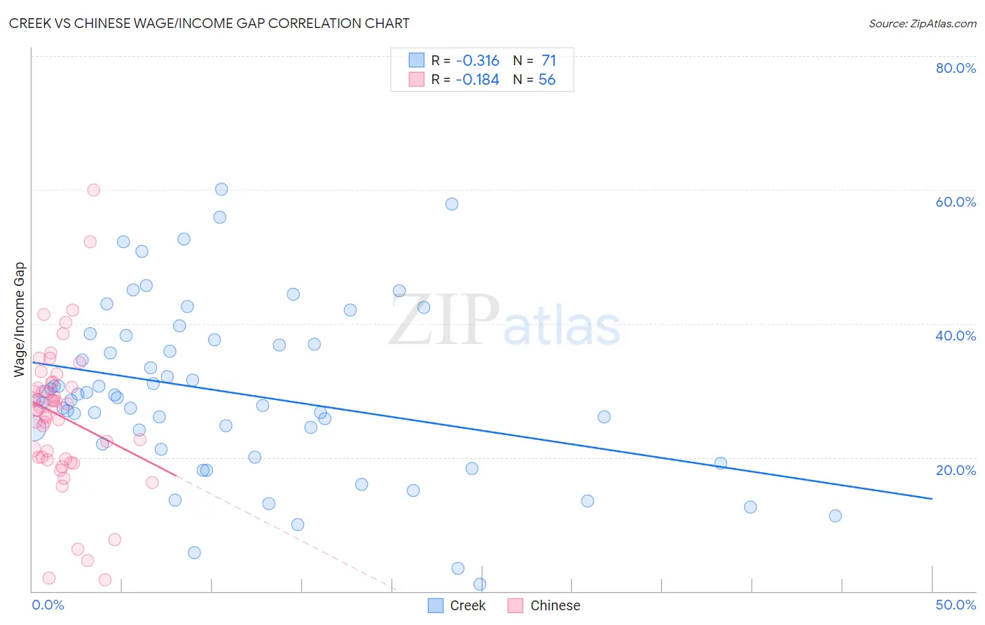 Creek vs Chinese Wage/Income Gap