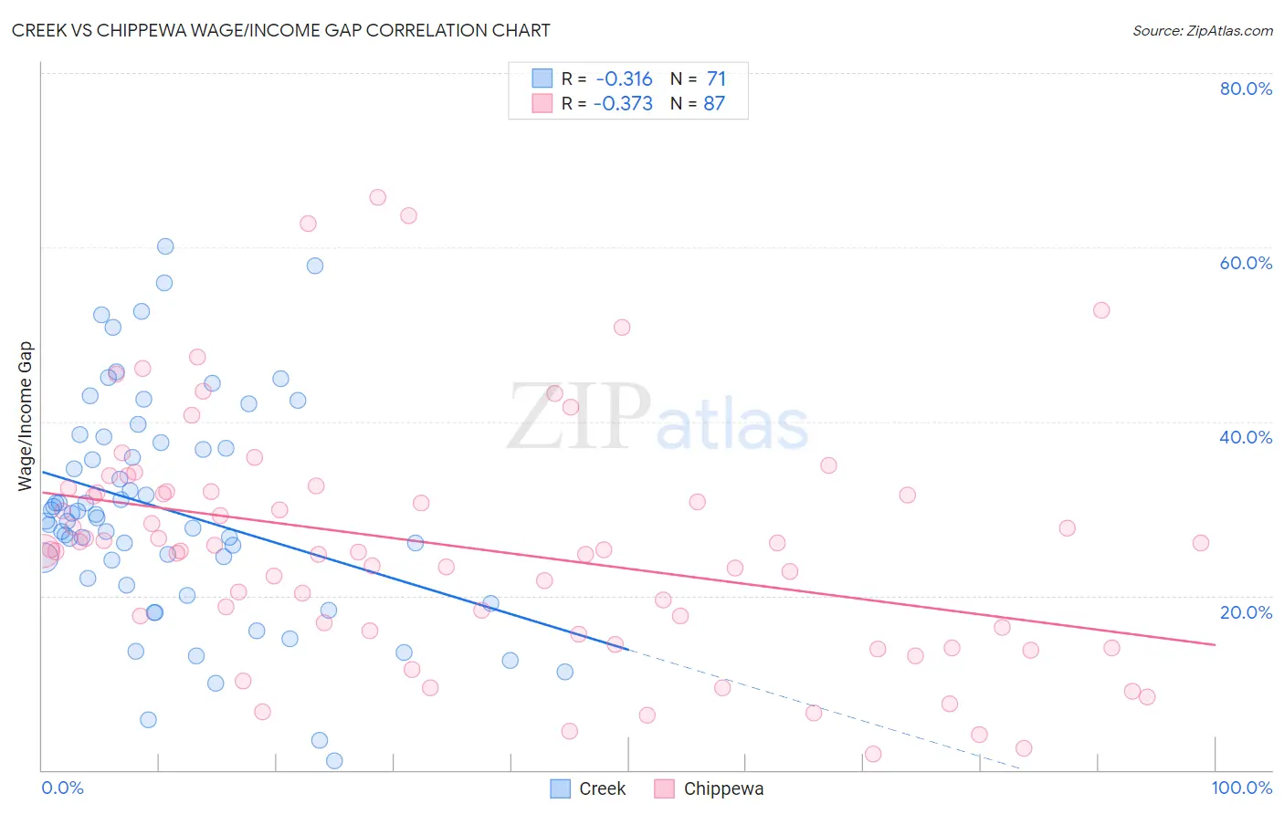 Creek vs Chippewa Wage/Income Gap