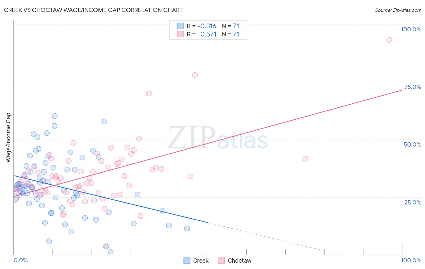 Creek vs Choctaw Wage/Income Gap