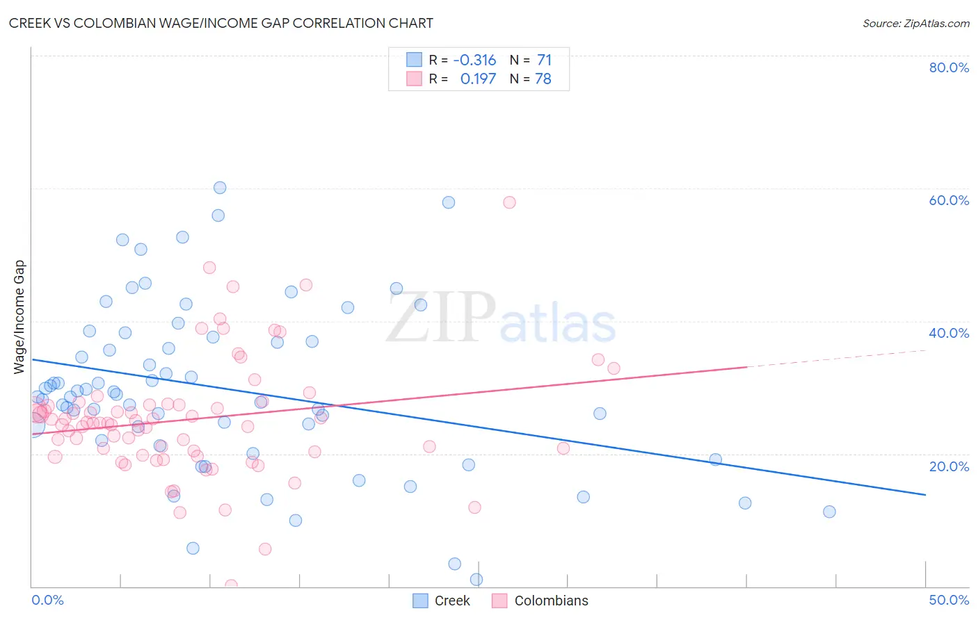 Creek vs Colombian Wage/Income Gap