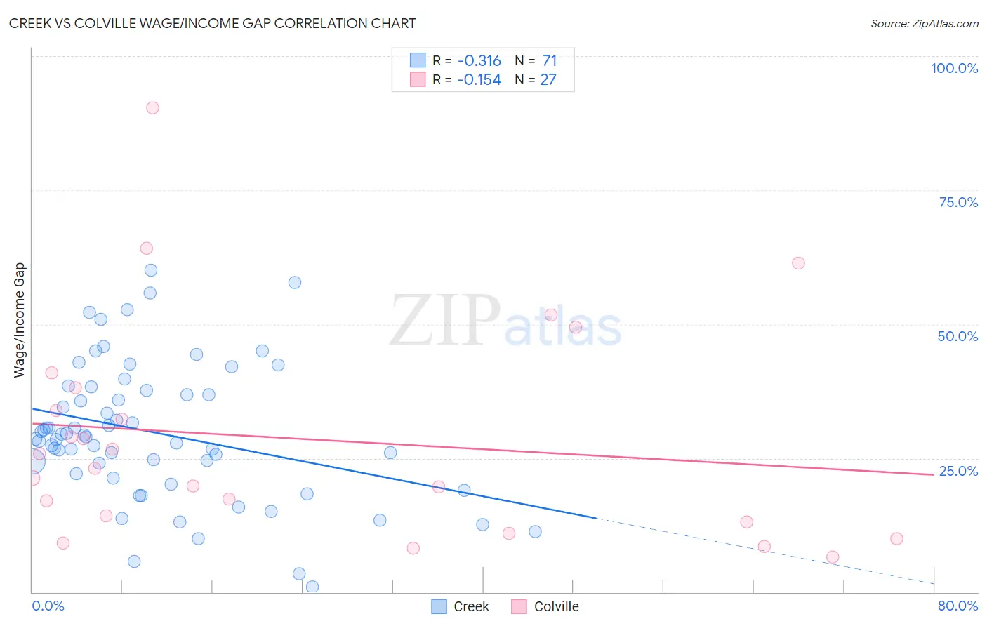 Creek vs Colville Wage/Income Gap