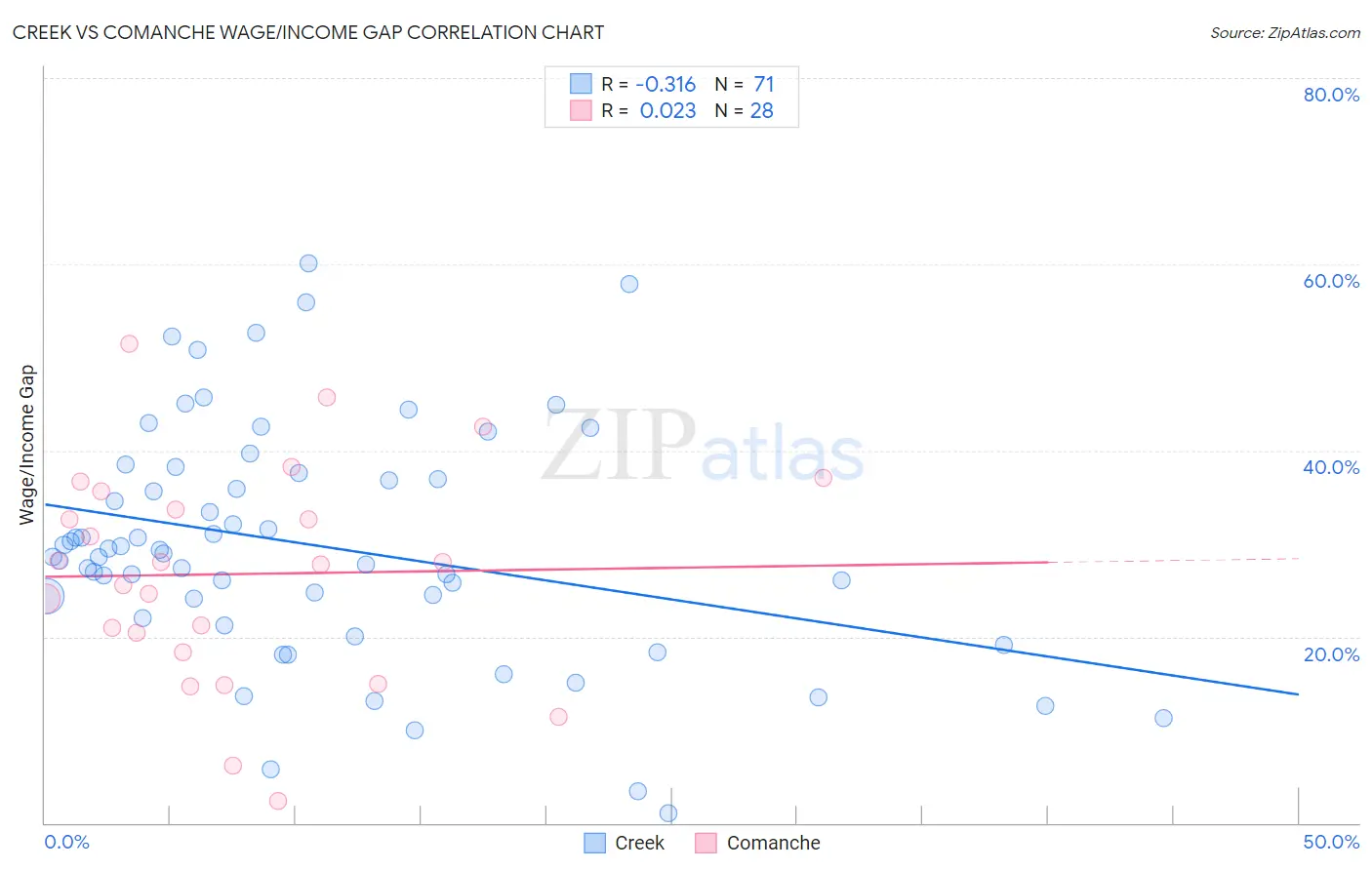 Creek vs Comanche Wage/Income Gap