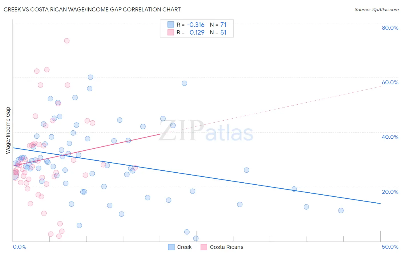 Creek vs Costa Rican Wage/Income Gap