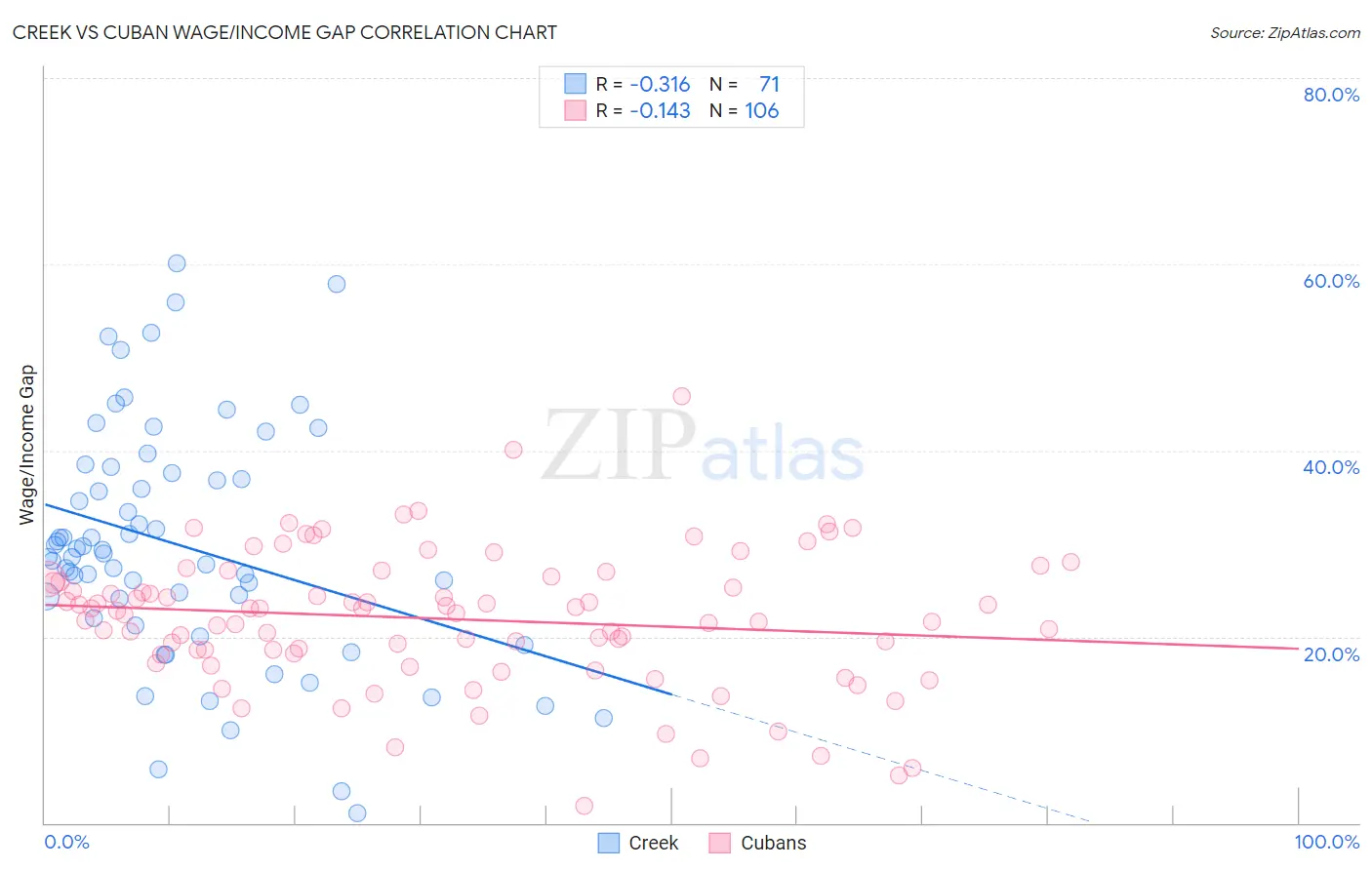 Creek vs Cuban Wage/Income Gap