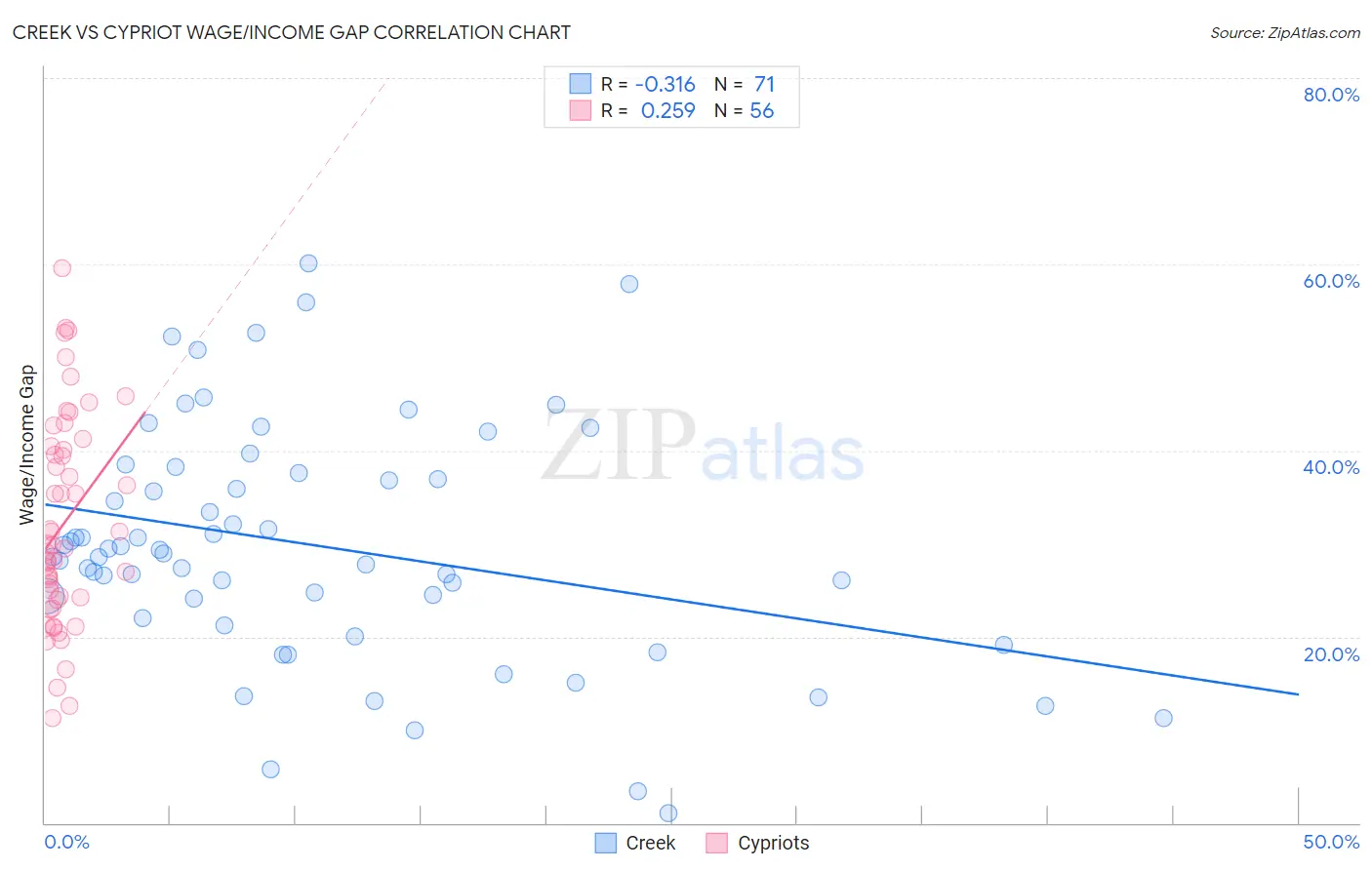 Creek vs Cypriot Wage/Income Gap