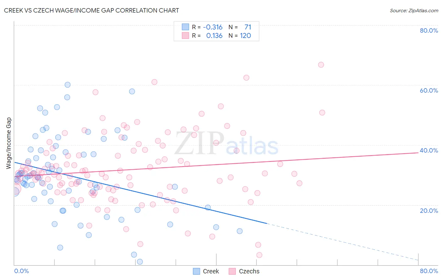 Creek vs Czech Wage/Income Gap