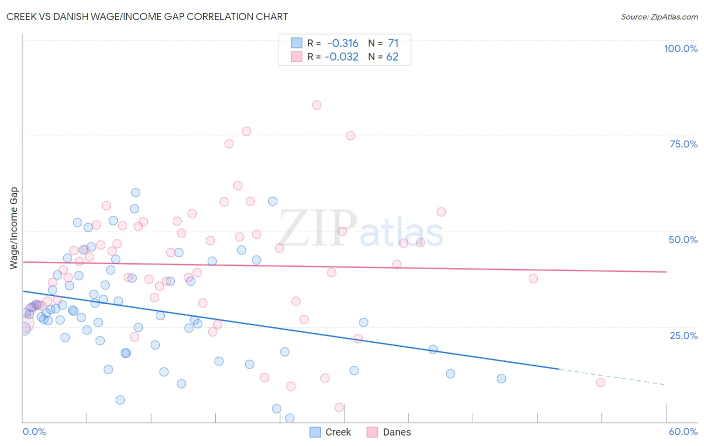 Creek vs Danish Wage/Income Gap