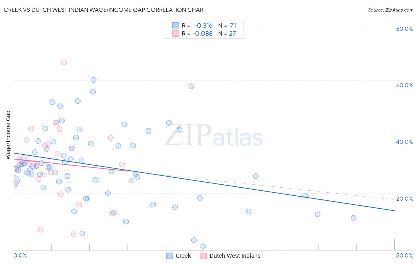 Creek vs Dutch West Indian Wage/Income Gap