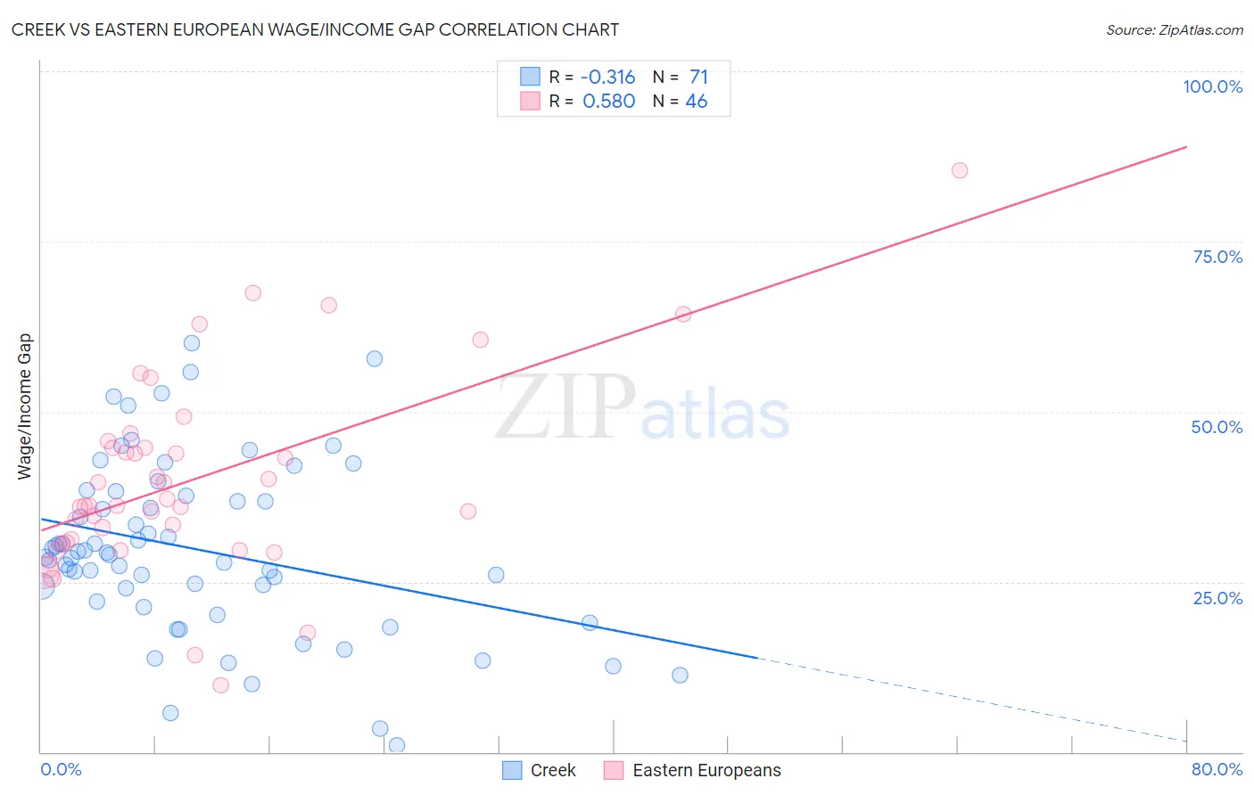 Creek vs Eastern European Wage/Income Gap